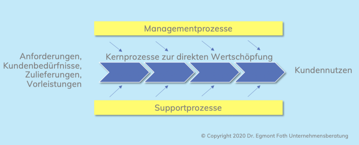 Geschäftsprozesse