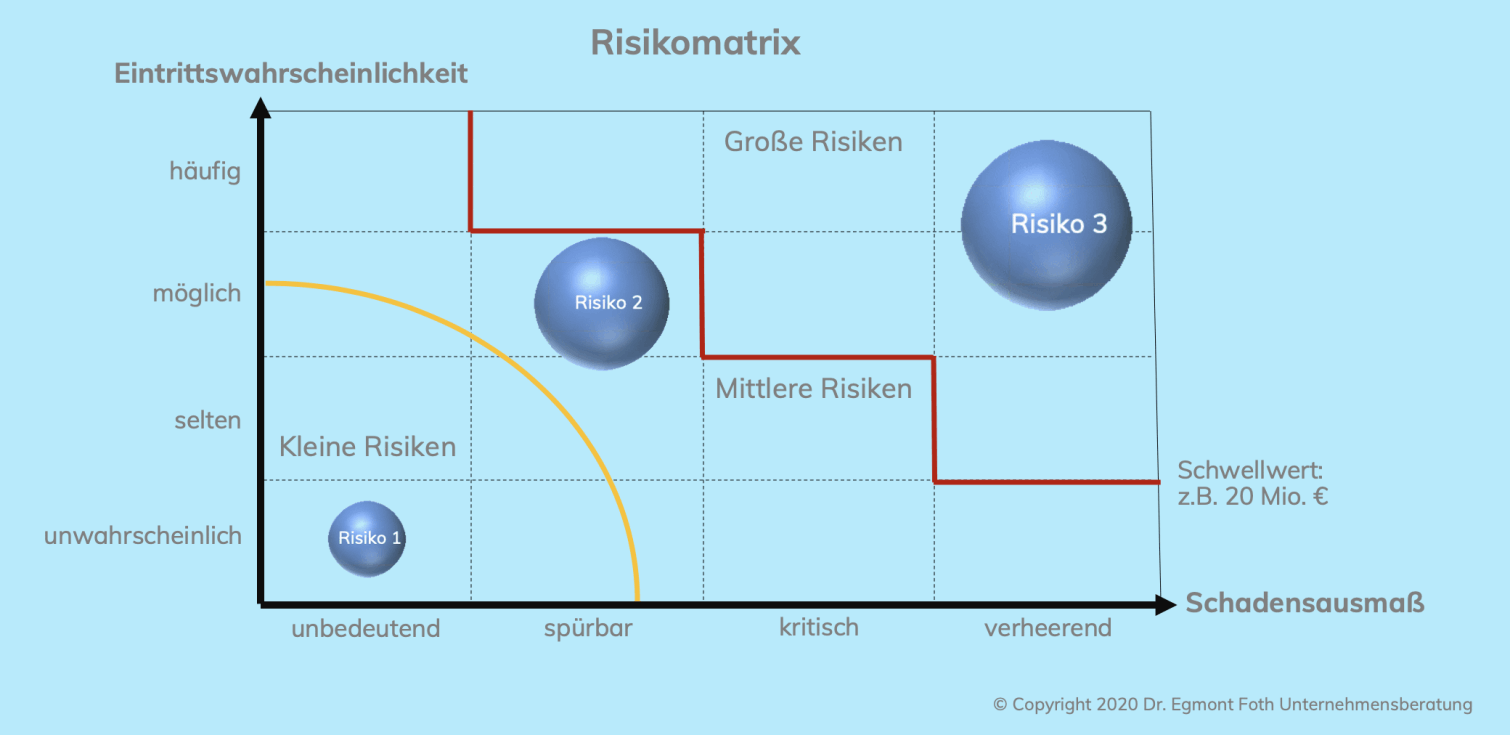 Risikomatrix